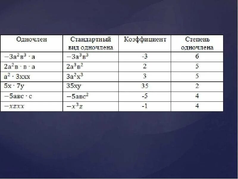 Запишите одночлен в стандартном виде 3. Стандартный одночлен. одночлены стандартного вида примеры. стандартный вид одночлена. стандартный вид одночлена коэффициент и степень одночлена.