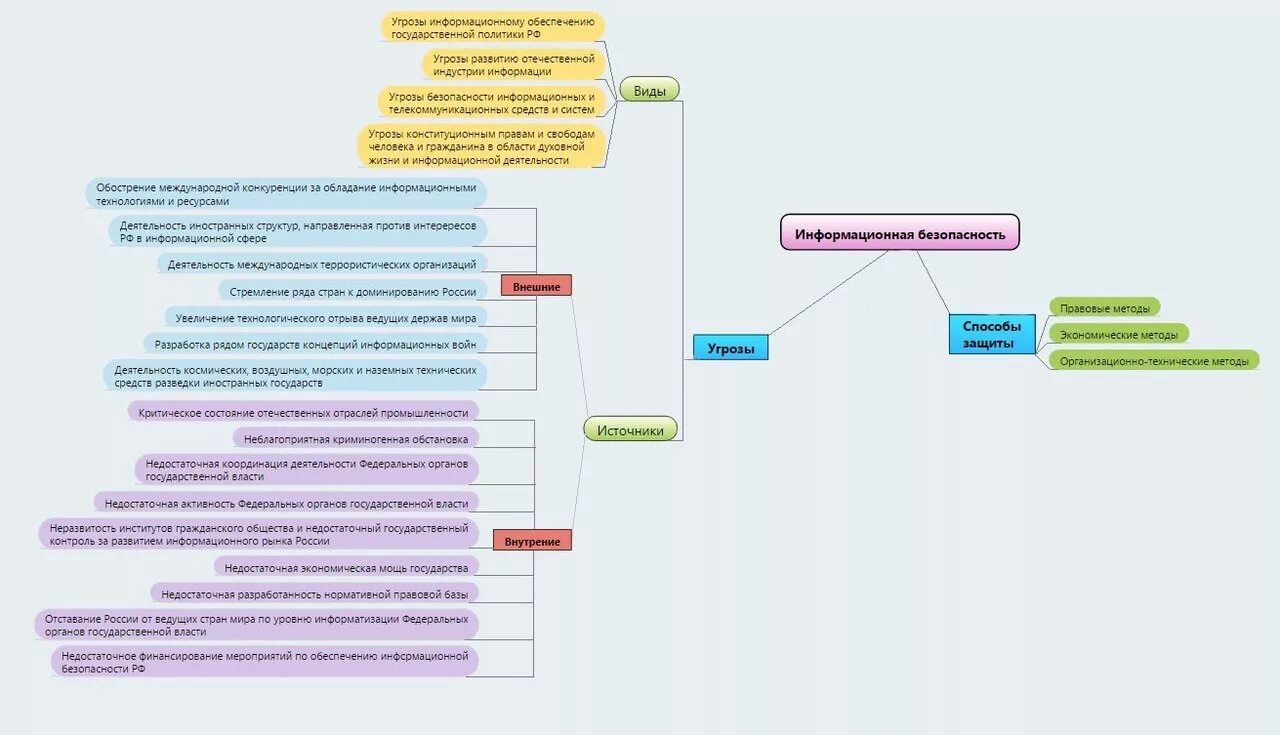 Уровни информационных угроз. Разновидности угроз информационной безопасности. Угрозы информационной безопасности схема. Классификация источников угроз информационной безопасности. Классификация угроз информационной безопасности схема.