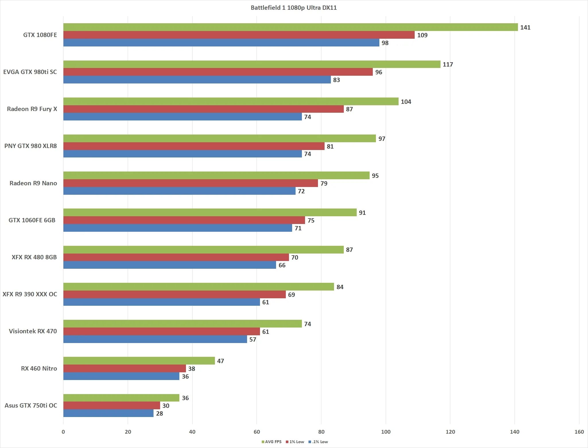 Gtx 750 сравнение. 580 GTX vs 1030. NVIDIA GEFORCE RX 460 2 GB И GTX 950. RX 460 4gb vs GTX 750 ti 2gb. Тесты RX 460.