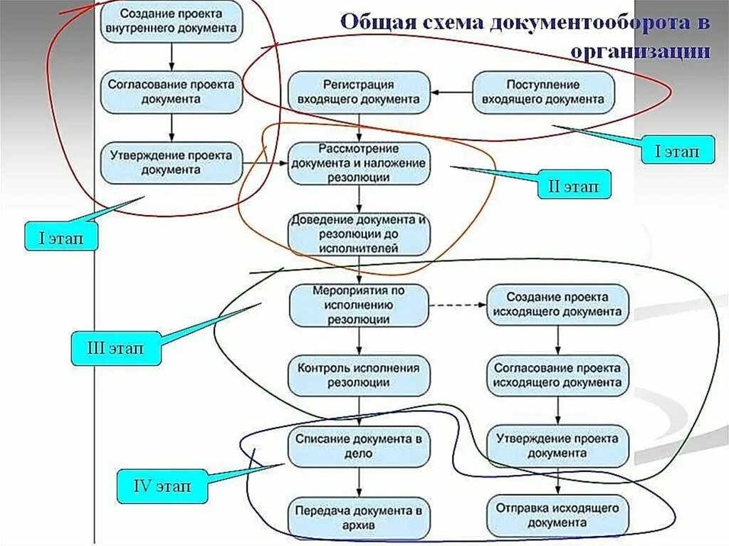 Этапы движения документов. Схема движения документооборота в организации. Общая схема документооборота в организации. Структура документооборота в организации схема. Общая схема документооборота в организац.