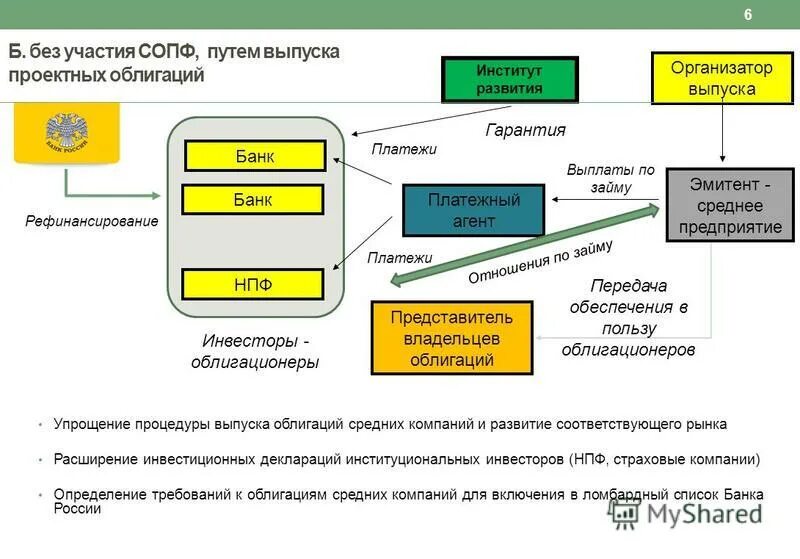 Эмитент займов. СОПФ инфраструктурные облигации. СОПФ проектное финансирование. Облигаций специализированных обществ проектного финансирования. Схема финансирования СОПФ.