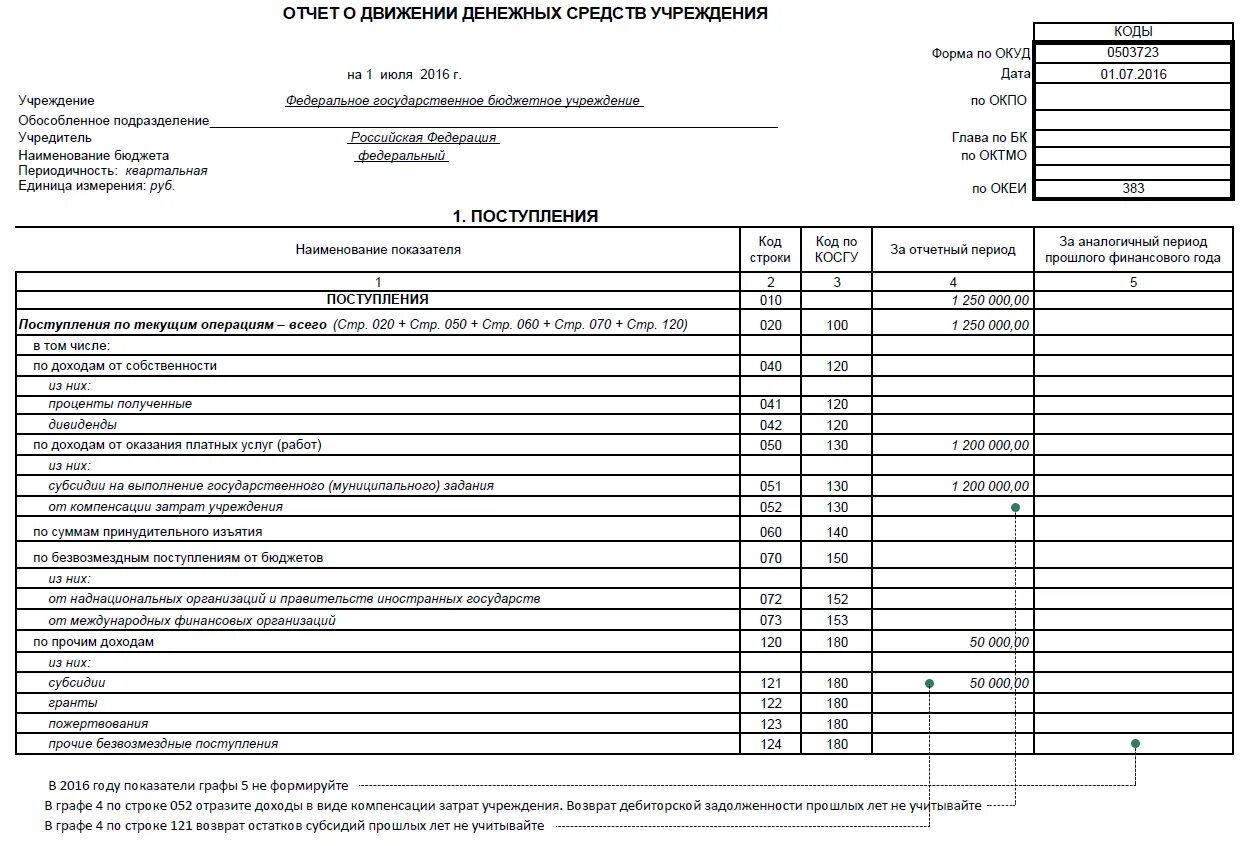Вакансии главный бухгалтер бюджетного учреждения. Форма ОКУД 0503723. Поступление денежных средств. Отчет 0503723. Образец ОКУД 0503117.