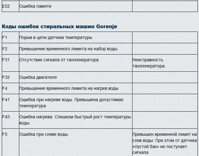 Неисправности стиральной машины коды ошибок. Ошибка f4 в стиральной машине Haier. Коды ошибок стиральных машин Haier с дисплеем. Стиральная машинка Gorenje коды ошибок. Стиральная машинка Haier коды ошибок e5.