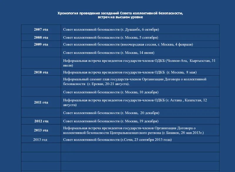 Хронологическая таблица история. Хронолотичкская отблиц. Хронология мероприятий. Таймлайн мероприятия. Хронология мероприятий.