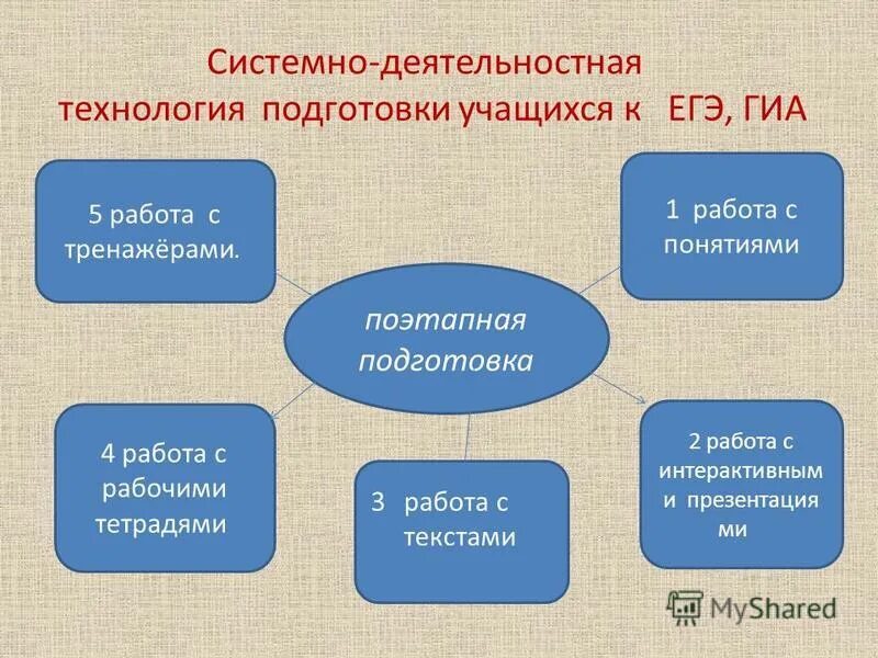 Урок в свете фгос. Технология подготовки обучающихся к ЕГЭ по французскому. Технология поэтапного обучения презентация. Поэтапное обучение.