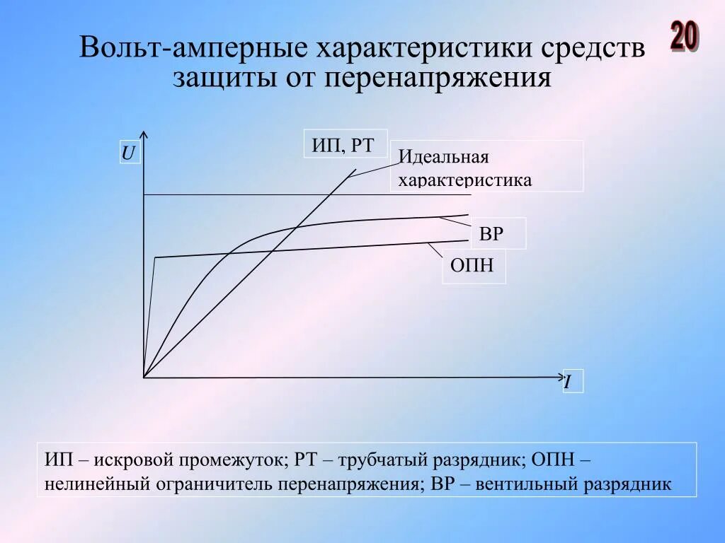 Вольтамперная характеристика ограничителя перенапряжений. Вольт амперная характеристика ОПН. Вольт амперная характеристика разрядника. Вольтамперная характеристика ОПН. Опн характеристика