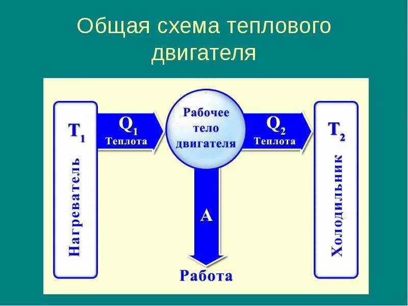 Принцип работы теплового двигателя фото Shkola-2.ru