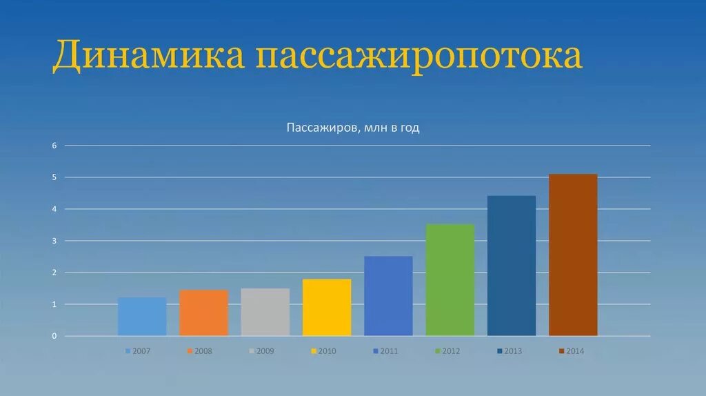 Пассажиропоток это количество пассажиров впр 8 ответы. Динамика пассажиропотока. Диаграмма пассажиропотоков. Анализ пассажиропотока. Графическое изображение пассажиропотока..