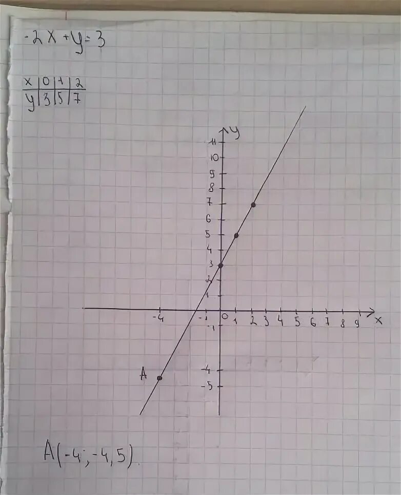 Постройте график уравнения х+у -3. Построение прямой у+2х-6=3. Постройте график уравнения х-1 х+3. Построй график уравнения 3х - у = 1. Постройте прямую y 2x 3