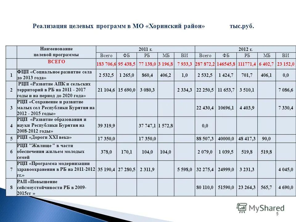 Реализация целевой программы. Реализация целевой программы