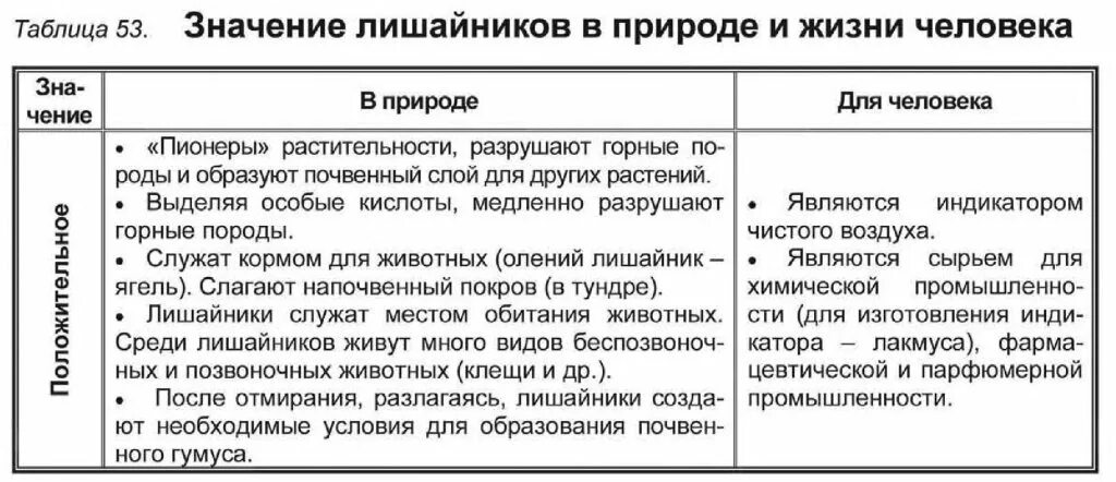 Значениеkbifqybrjd в природе и жизни человека. Значение лишайников в природе. Значение лишайников в природе и жизни человека. Значени елишайника в природе и жизни человека.