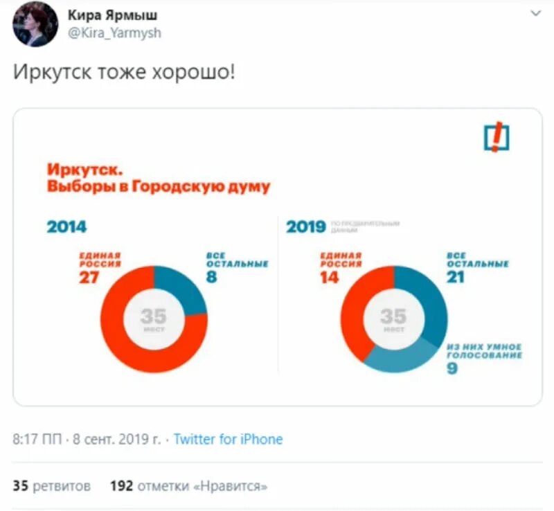 Умное голос голосование 2024. Итоги умного голосования. Навальный умное голосование. Умное голосование выборы в Госдуму. Умное голосование Результаты.