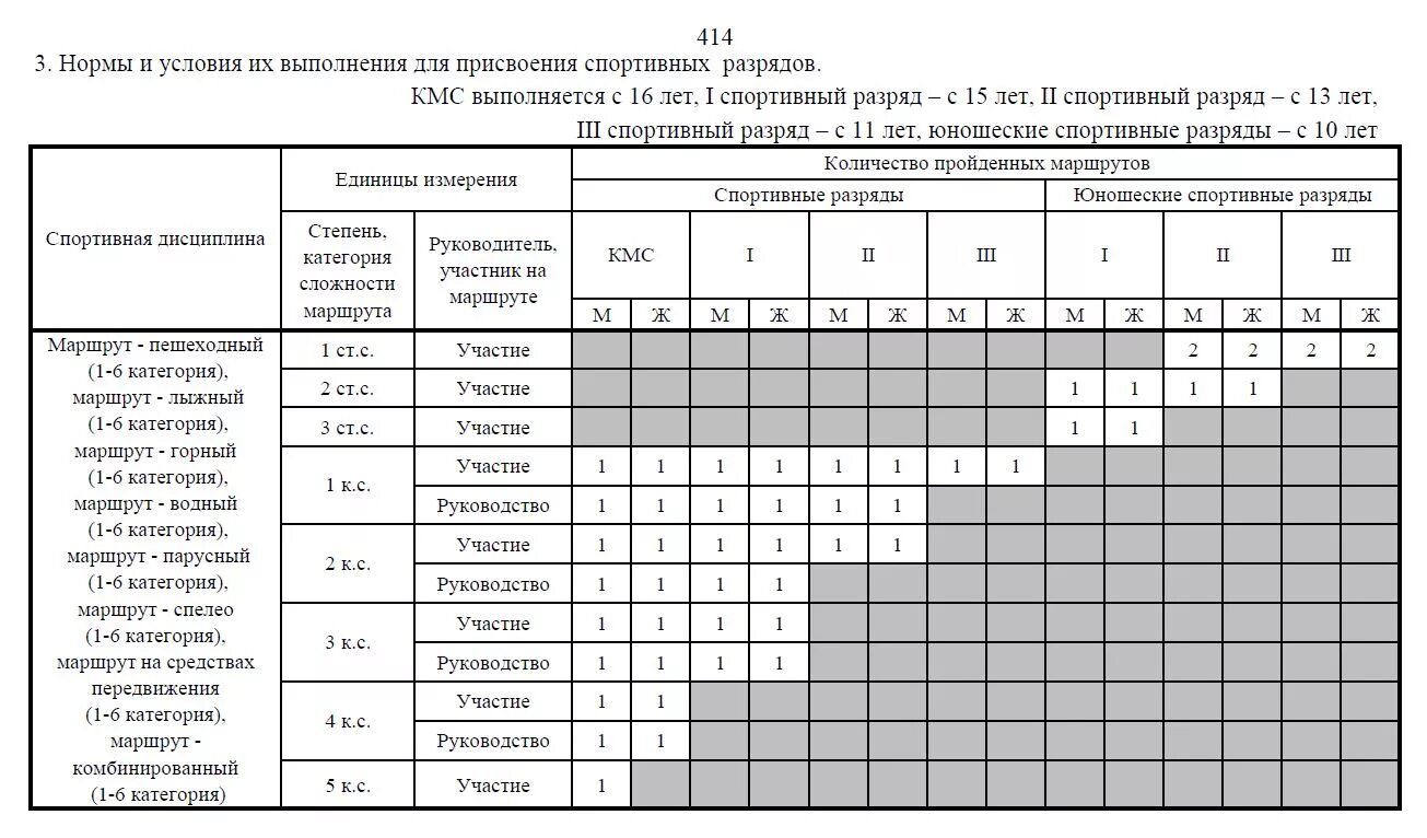 Разряды по спортивному туризму таблица. Спортивный туризм разряды таблица. Таблица присвоения разрядов по спортивному туризму. Спортивный туризм нормативы.