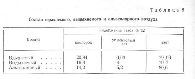 Концентрация кислорода в выдыхаемом воздухе