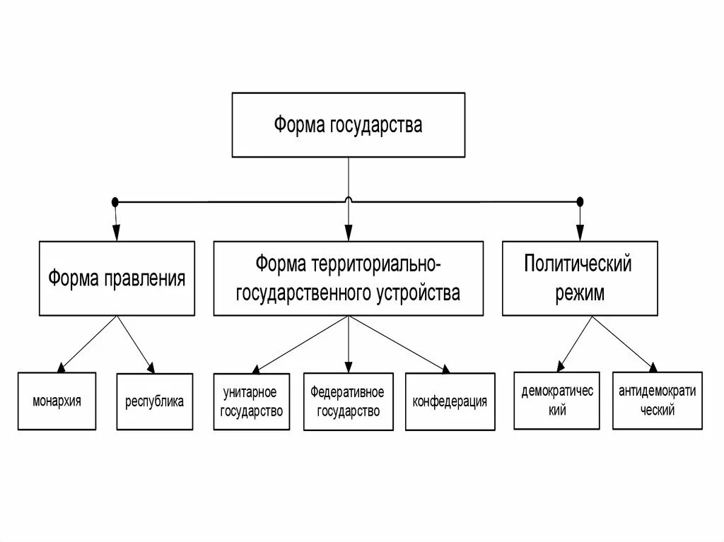 Форма политико территориального устройства. Формы государственного устройства. Формы государственного территориального устройства. Формы территориального устройства государства. Политико-территориальное устройство государства.