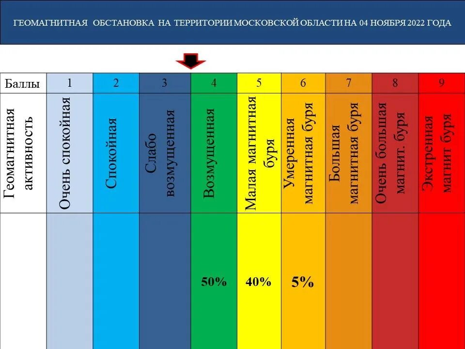 Геомагнитная обстановка 11 ноября 2025. Геомагнитная обстановк. геомагнитная установка. геомагнитная обстановка шкала. геомагнитная обстановка в июле 2025 года.