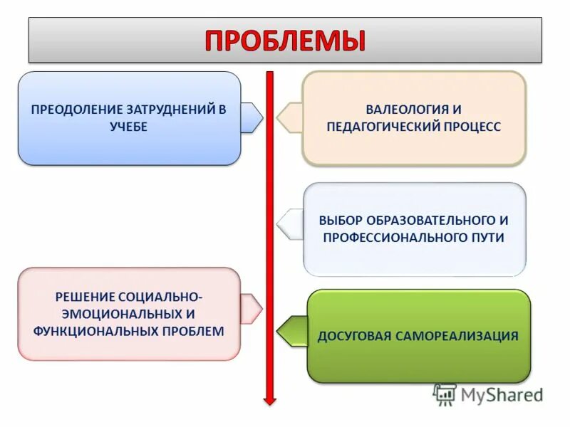 Построение индивидуального образовательного маршрута. Факторы выбора образ маршрута для детей нарушениями развития. Мой образовательный маршрут. Выбор образовательного и профессионального пути. Ответственность за результат работы.