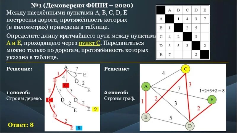 Километры между населенными пунктами. Таблица кратчайшего пути. B4 - кратчайший путь в графе. Нахождения кратчайшего пути между пунктами. Кратчайший путь в графе как решать.