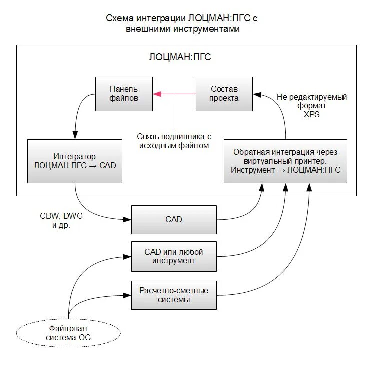 Форматы интеграций