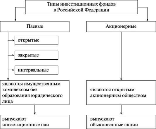 Примеры инвестиционных фондов в россии. Классификация инвестиционных фондов. Виды инвестиционных фондов таблица. Инвестиционные фонды виды. Инвестиционные фонды классификация.