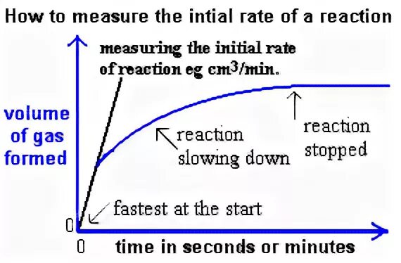 Average acceleration formula. Measure the rate. Engagement rate формула instagram. Causes of inflation. Carbon dioxide affects the rate of photosynthesis.
