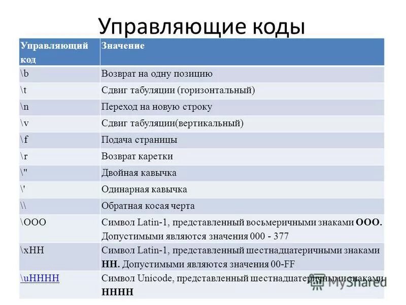 Что означает код 20. Управляющие коды. Управляющий коды. Что значит код. Что означает // в коде.