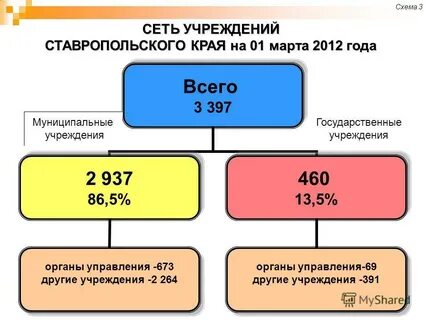 Государственные учреждения ставропольского края
