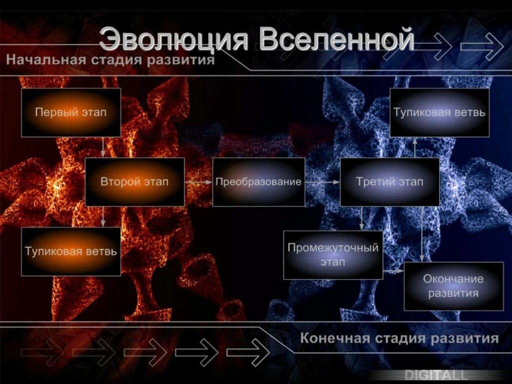 Новый этап эволюции. Эволюция Вселенной. Строение и Эволюция Вселенной. Модели эволюции Вселенной. Строение и Эволюция Всел.