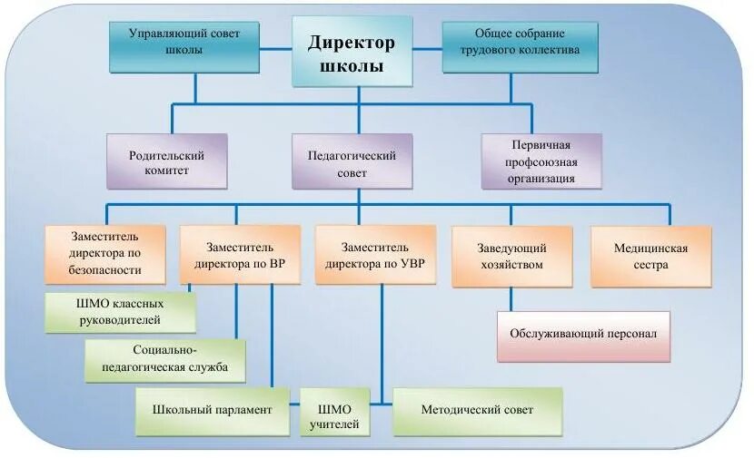 Блок схемы структура управления школой. Модель школы будущего. Схема управления школой в современных условиях. Модель управления школой. Сфера управления школы.