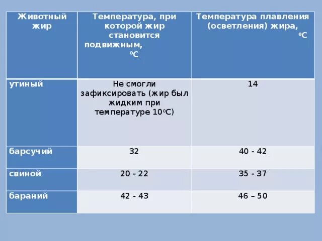 Температура плавления жира животных