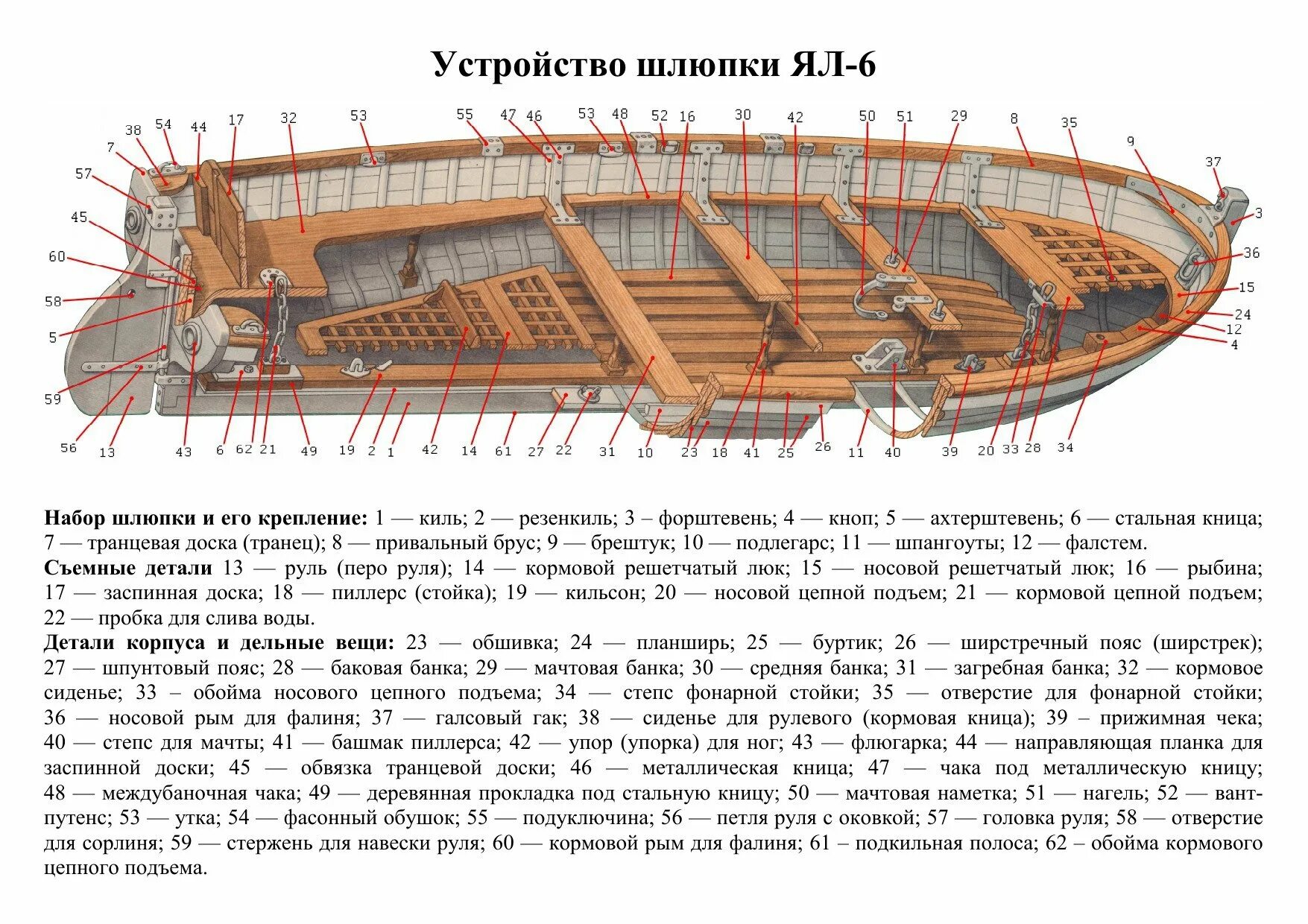 Шлюпка виды. Строение шлюпки ял 6. Строение шлюпки ял-6 Артек. Набор корпуса шлюпки ял-6. Конструкция шлюпки ял 6.