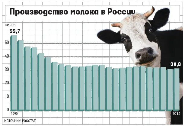 Производство молока в России. Производство молока в России статистика. Производство молока в России по годам. Производство молока в России по годам с 1990. Крупнейший производитель молока