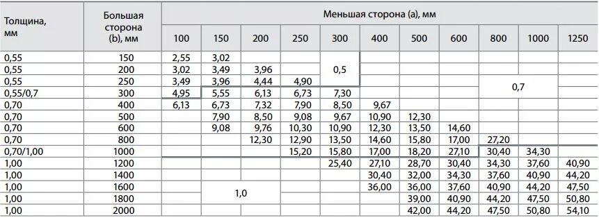 Толщина стали воздуховода. Воздуховод 100 мм оцинкованный пример сборки. Толщина воздуховодов. Толщина стали воздуховода. Типоразмер спирально навивных воздуховодов.