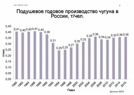 Объем выплавки стали в магнитогорске