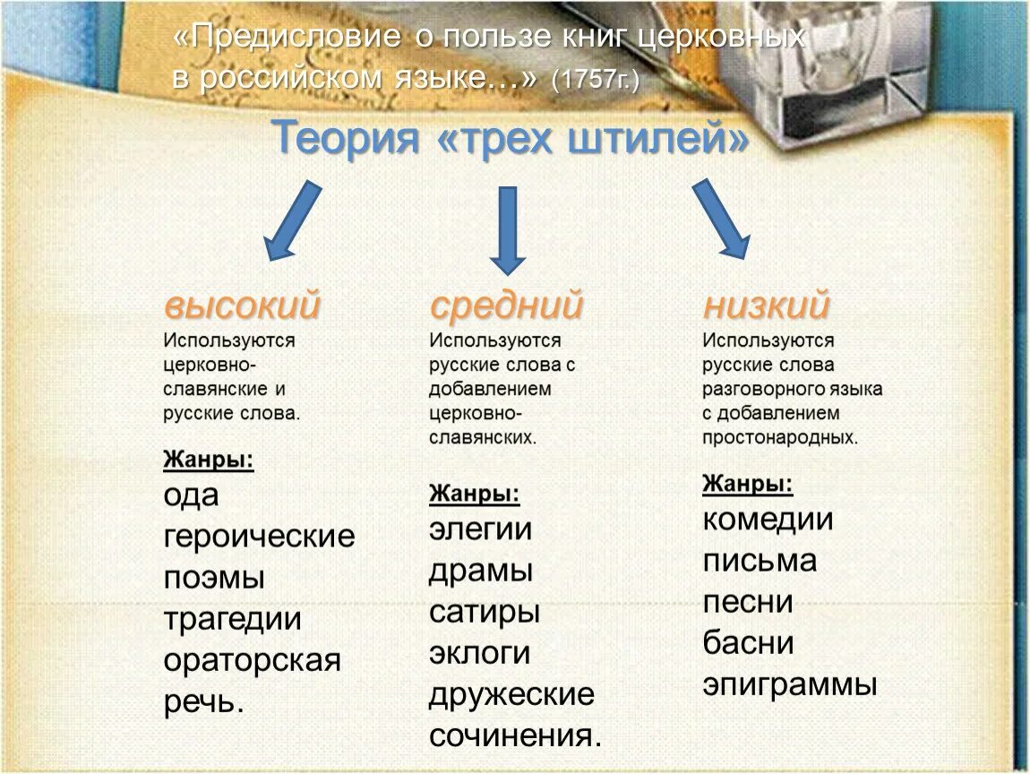 Ниже среднего а также в. Теория трех штилей м в Ломоносова. Теория 3 штилей таблица. Теория трёх штилей Ломоносова таблица. Таблица теория трёх шпилей Ломоносова.