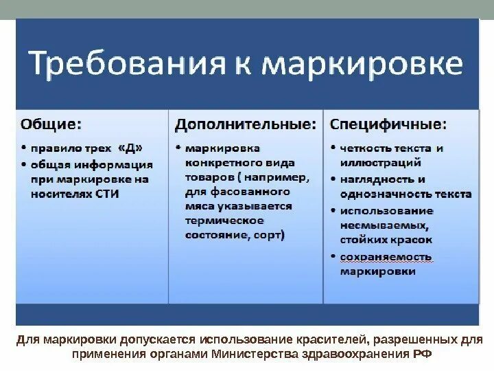 Основные требования к маркировке