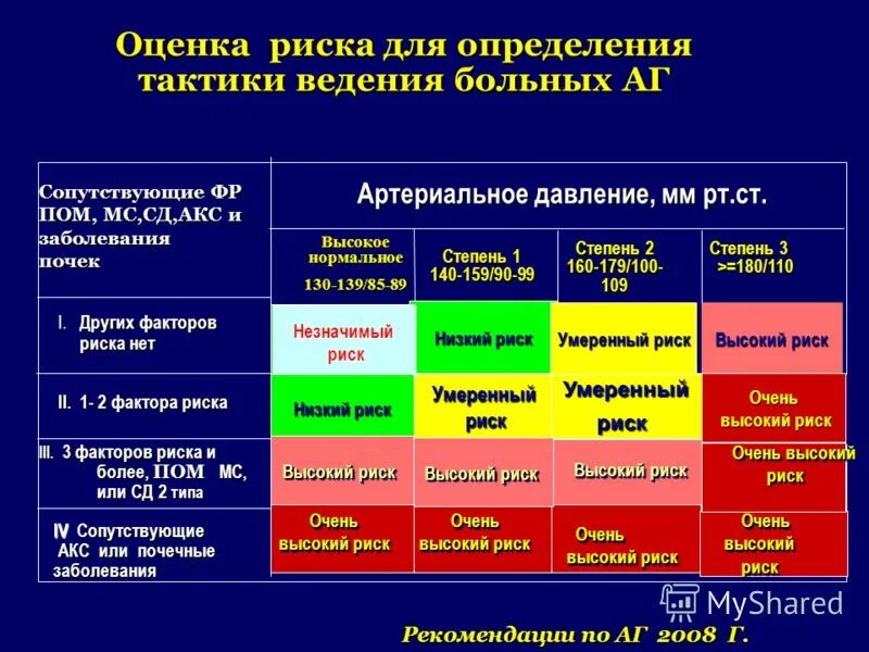 Гипертоническая болезнь риск ССО 4. Аг3 гб2 риск ссо3. Артериальная гипертензия риск ССО. ГБ риск ССО.