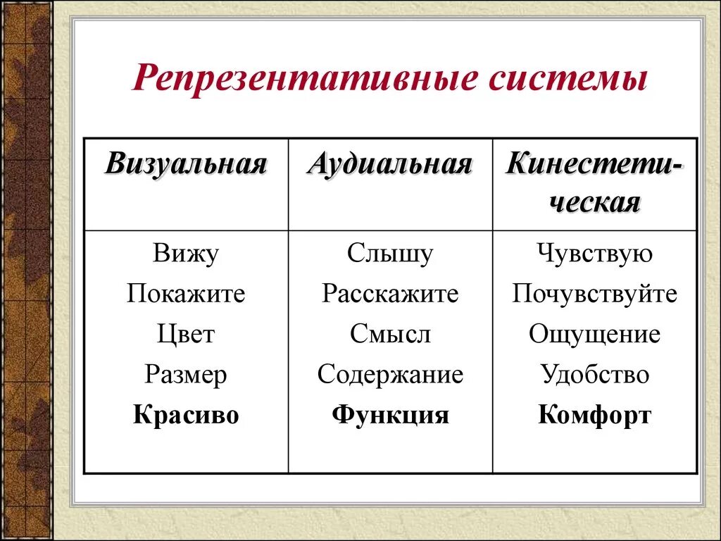 Определите ведущую репрезентативную систему человека. Репрезентативная система. репрезентативные системы человека. виды репрезентативных систем. репрезентативные системы восприятия.