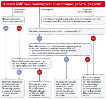 Нормируемые расходы на рекламу