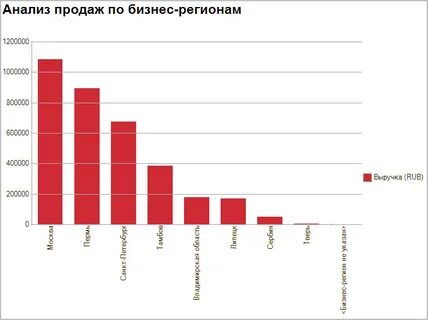 Виды анализа продаж