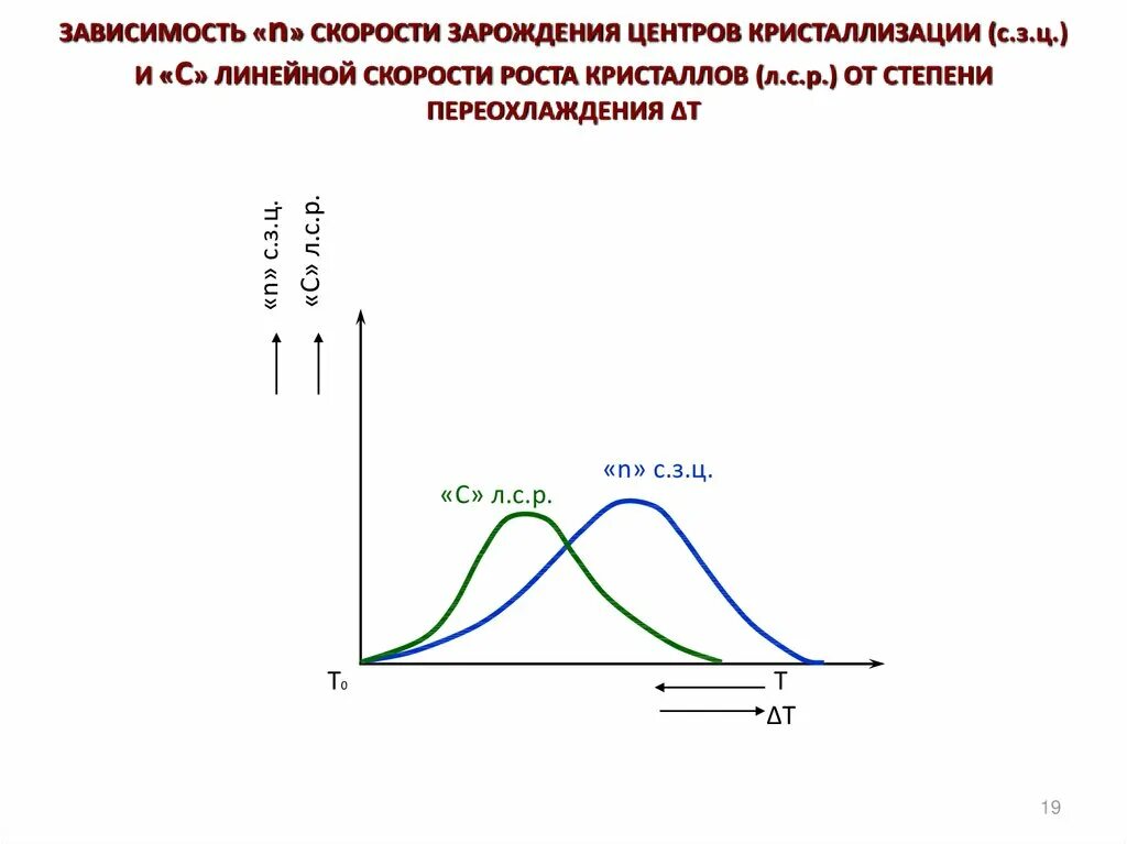 Зависимость скорости кристаллизации от степени переохлаждения. Скорость зарождения центров кристаллизации. Кривые зависимостей скоростей кристаллизации. Число центров кристаллизации и скорость роста кристаллов. Апфс скорость