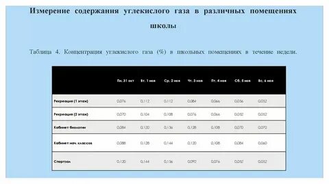 Допустимое содержание углекислого газа в воздухе