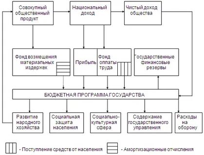 Формирование распределение и перераспределение национального дохода
