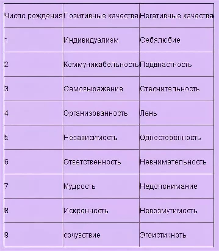 Человек какого числа. Число рождения. характер по дню рождения. черты характера по числам дня рождения. характеристика по числу рождения.