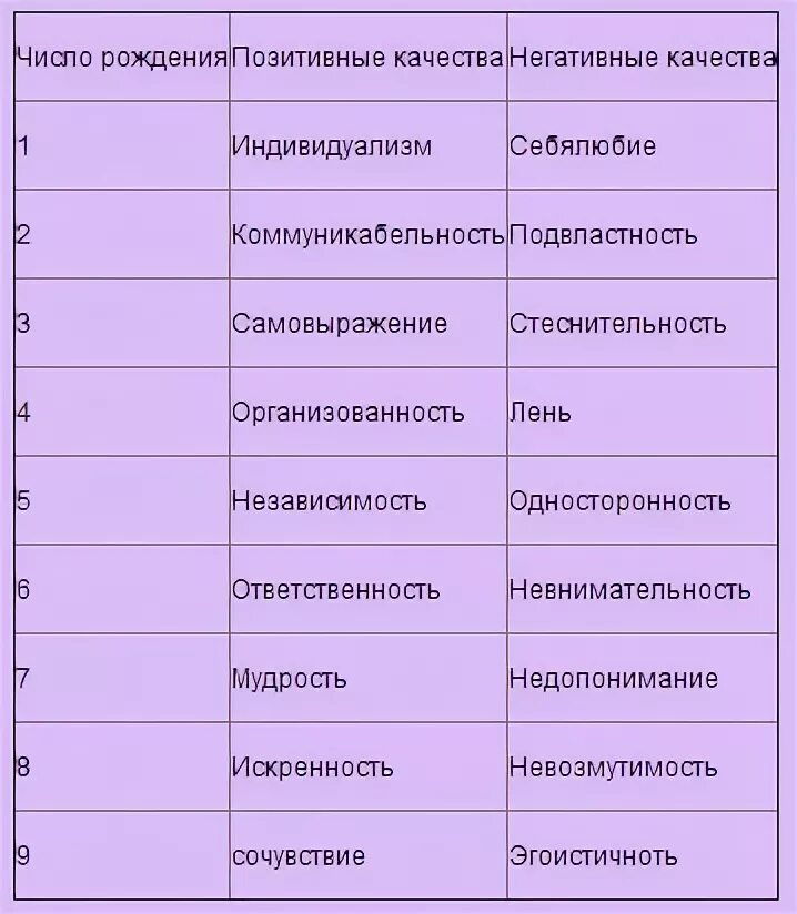 Числа рождения и характер. Характер по Дню рождения. Черты характера по числам дня рождения. Характеристика по числу рождения.