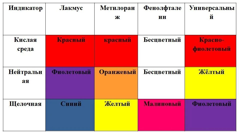 Лакмус в кислой среде красный. Таблица цветов в химии. Таблица индикаторов. Реакции индикаторов. Окраска индикаторов.