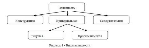 Виды валидности тестов