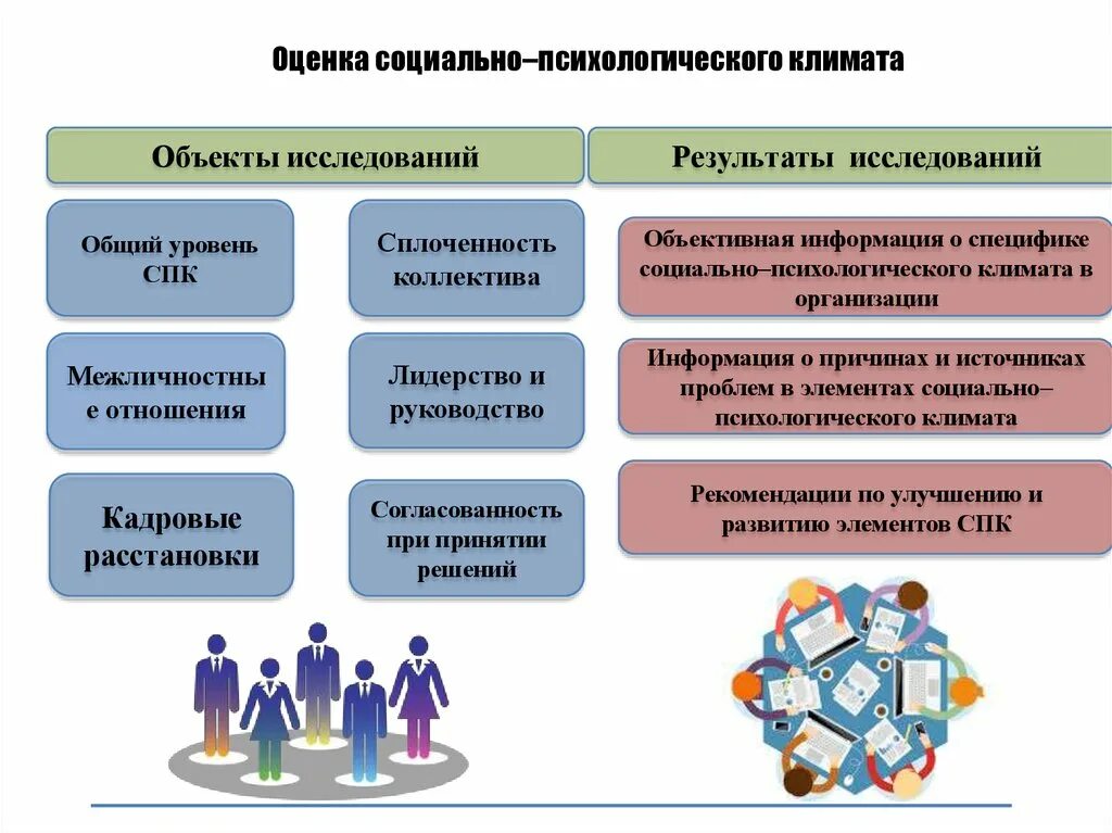 Составляющие коллектива организации. Социально-психологический климат. Социально-психологический климат в коллективе. Понятие социально-психологического климата. Оценка социально-психологического климата в коллективе.