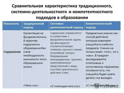 Деятельностный компетентностный личностно ориентированный подходы