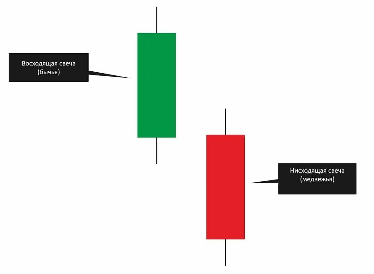Бычья свеча. Бычья и медвежья свеча. Медвежья свеча. Свечи трейдинг бычая и медвежая.